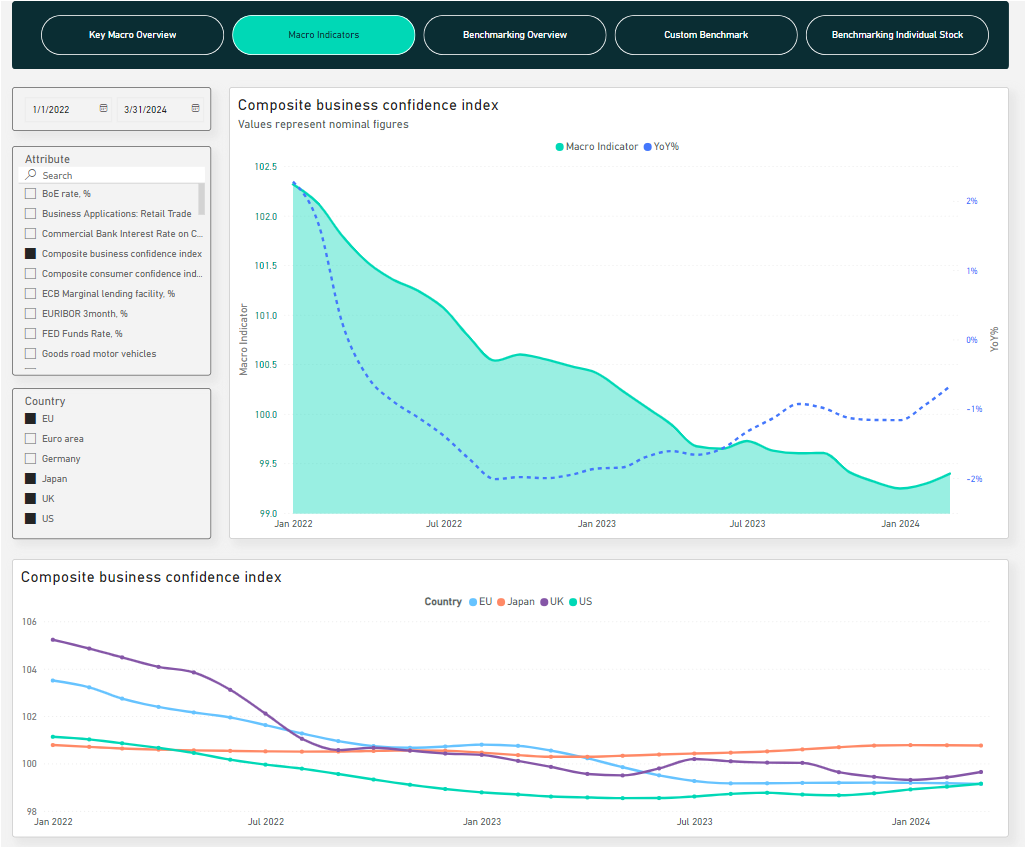 Macroindicators